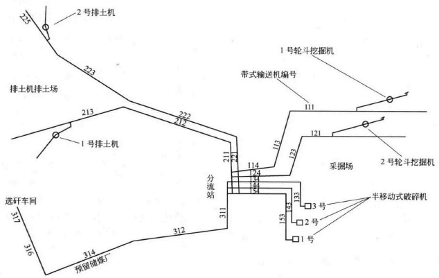 元寶山露天煤礦帶式輸送機工藝系統(tǒng)圖